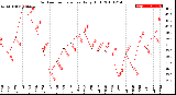 Milwaukee Weather Outdoor Temperature<br>Daily High