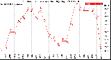 Milwaukee Weather Outdoor Temperature<br>Monthly High