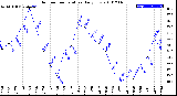 Milwaukee Weather Outdoor Temperature<br>Daily Low