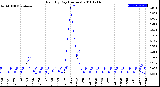 Milwaukee Weather Rain<br>By Day<br>(Inches)