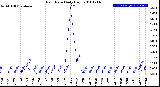 Milwaukee Weather Rain Rate<br>Daily High