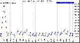 Milwaukee Weather Rain Rate<br>Monthly High