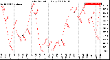 Milwaukee Weather Solar Radiation<br>Daily