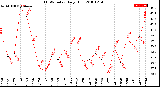 Milwaukee Weather THSW Index<br>Daily High