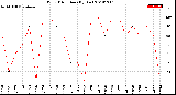 Milwaukee Weather Wind Direction<br>(By Day)