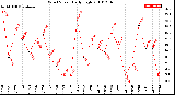 Milwaukee Weather Wind Speed<br>Daily High