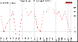 Milwaukee Weather Wind Direction<br>Daily High