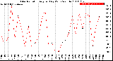 Milwaukee Weather Solar Radiation<br>Avg per Day W/m2/minute