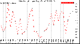 Milwaukee Weather Solar Radiation<br>per Day KW/m2