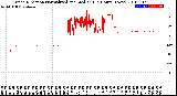 Milwaukee Weather Wind Direction<br>Normalized and Median<br>(24 Hours) (New)