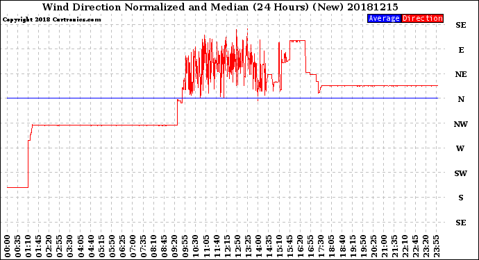 Milwaukee Weather Wind Direction<br>Normalized and Median<br>(24 Hours) (New)