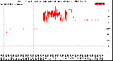 Milwaukee Weather Wind Direction<br>Normalized<br>(24 Hours) (New)