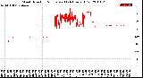 Milwaukee Weather Wind Direction<br>Normalized<br>(24 Hours) (Old)