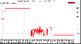 Milwaukee Weather Wind Direction<br>(24 Hours) (Raw)