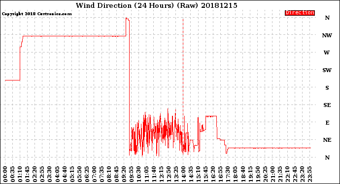 Milwaukee Weather Wind Direction<br>(24 Hours) (Raw)