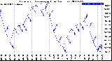 Milwaukee Weather Barometric Pressure<br>per Hour<br>(24 Hours)