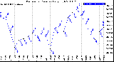 Milwaukee Weather Barometric Pressure<br>Daily High