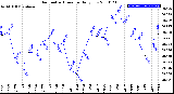 Milwaukee Weather Barometric Pressure<br>Daily Low