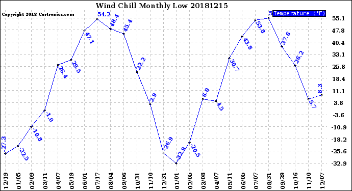 Milwaukee Weather Wind Chill<br>Monthly Low