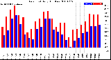 Milwaukee Weather Dew Point<br>Daily High/Low