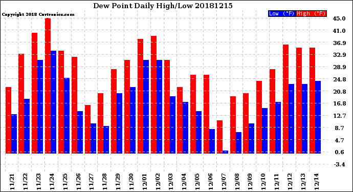 Milwaukee Weather Dew Point<br>Daily High/Low