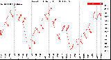 Milwaukee Weather Dew Point<br>Daily High