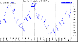 Milwaukee Weather Dew Point<br>Daily Low