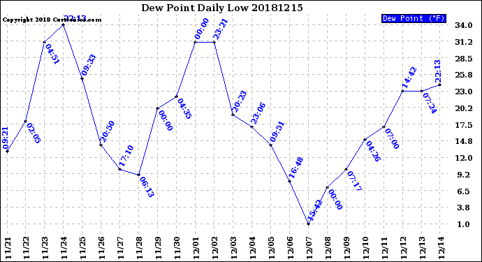 Milwaukee Weather Dew Point<br>Daily Low