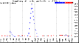 Milwaukee Weather Evapotranspiration<br>vs Rain per Day<br>(Inches)