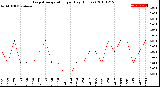 Milwaukee Weather Evapotranspiration<br>per Day (Inches)