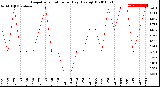 Milwaukee Weather Evapotranspiration<br>per Day (Ozs sq/ft)