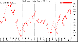 Milwaukee Weather Heat Index<br>Daily High