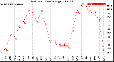 Milwaukee Weather Heat Index<br>Monthly High