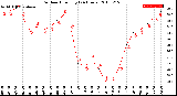 Milwaukee Weather Outdoor Humidity<br>(24 Hours)