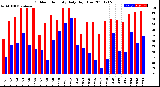 Milwaukee Weather Outdoor Humidity<br>Daily High/Low