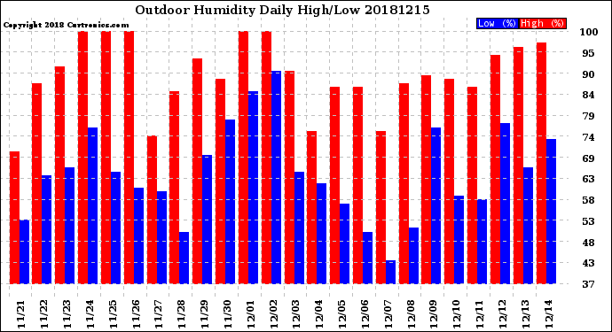 Milwaukee Weather Outdoor Humidity<br>Daily High/Low