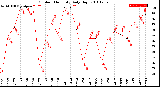 Milwaukee Weather Outdoor Humidity<br>Daily High