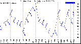 Milwaukee Weather Outdoor Humidity<br>Daily Low