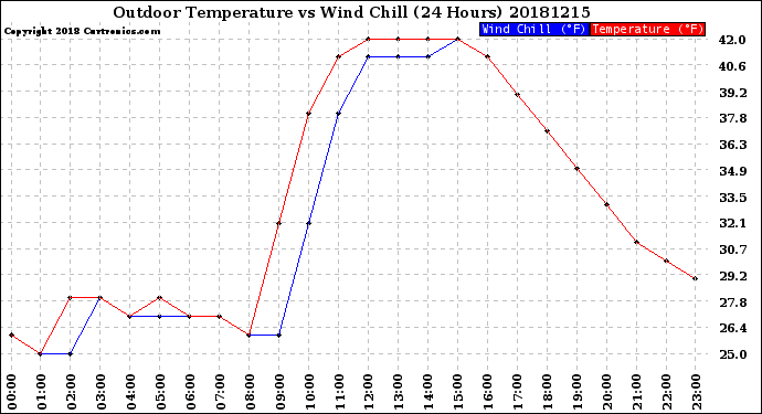 Milwaukee Weather Outdoor Temperature<br>vs Wind Chill<br>(24 Hours)