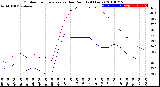 Milwaukee Weather Outdoor Temperature<br>vs Dew Point<br>(24 Hours)