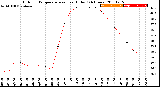 Milwaukee Weather Outdoor Temperature<br>vs Heat Index<br>(24 Hours)