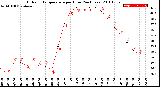 Milwaukee Weather Outdoor Temperature<br>per Hour<br>(24 Hours)