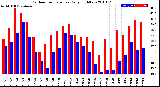 Milwaukee Weather Outdoor Temperature<br>Daily High/Low