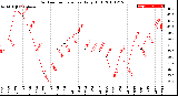 Milwaukee Weather Outdoor Temperature<br>Daily High