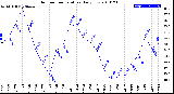 Milwaukee Weather Outdoor Temperature<br>Daily Low