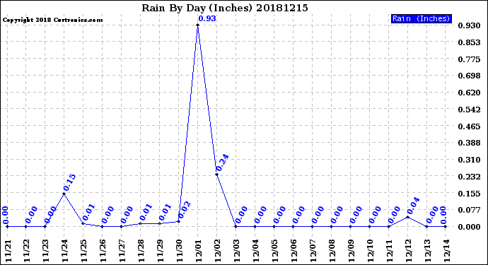 Milwaukee Weather Rain<br>By Day<br>(Inches)