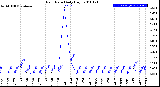 Milwaukee Weather Rain Rate<br>Daily High