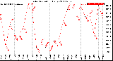 Milwaukee Weather Solar Radiation<br>Daily