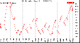 Milwaukee Weather THSW Index<br>Daily High