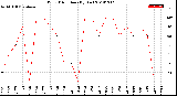 Milwaukee Weather Wind Direction<br>(By Day)